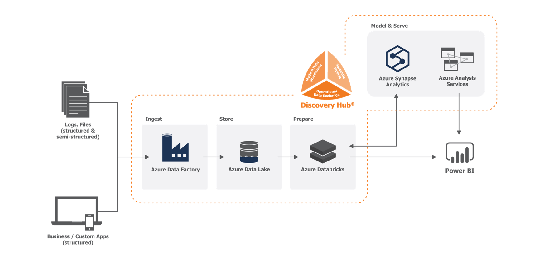 TimeXtender Data Warehouse Automation diagram