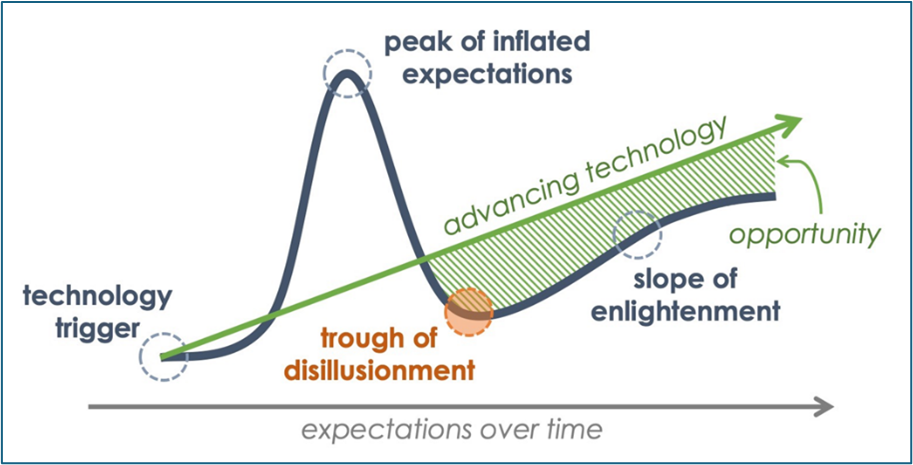 AI in Action is the bridge over the trough of disillusionment
