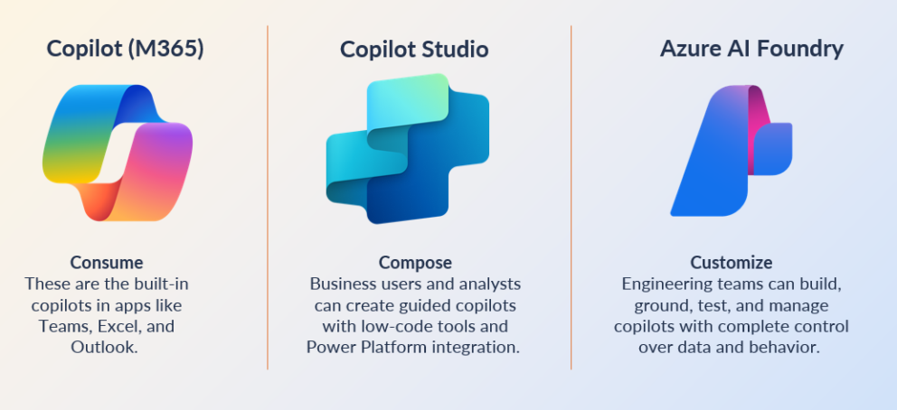 Copilot, Copilot Studio, and Azure AI Foundry